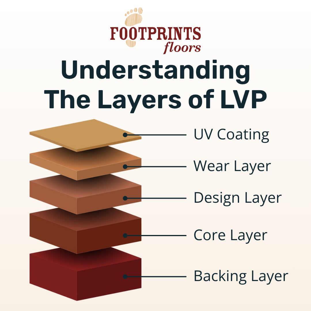 Luxury Vinyl Plank, or LVP, is one of today's most popular flooring choices.

LVP is made from layers of vinyl and other composite materials. Typical layering includes:

1️⃣ UV Coating - Protects against fading and discoloration.
2️⃣ Wear Layer - Guards the surface from scratches, stains, and daily use.
3️⃣ Printed Design Layer - Gives LVP its realistic wood- or stone-look pattern.
4️⃣ Core Layer - Made from stone or wood polymer for strength and moisture resistance.
5️⃣ Backing Layer - Made from cork, foam, or rubber for cushioning and sound absorption.

Need help with your LVP project? Footprints Floors Charlotte can connect you with trusted LVP suppliers and handle the installation. We'll make sure your new floors are beautiful, durable, and long-lasting.

Schedule your free, in-home consultation today to get started! 🗓️

