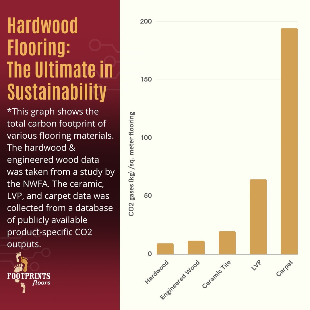 In part 2 of our sustainability series, we look at the total carbon footprint of products (measured in kg of CO2 released for each square meter of flooring materials used).
 The facts speak for themselves: you can greatly reduce your carbon footprint when you choose to install hardwood or engineered wood in your home! 
Thanks to the efforts of organizations and government agencies, there has been a significant increase in the use of sustainable wood harvesting practices, which ensures that our forests remain healthy and vibrant for generations to come. By choosing products made from sustainably harvested wood, we can support this important effort and help protect our environment.
Give Footprints Floors The Woodlands a call today to get an estimate on sustainable flooring options, like hardwood and engineered wood floors!
