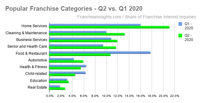 A chart from Franchise Insights that shows popular franchise categories in 2020.